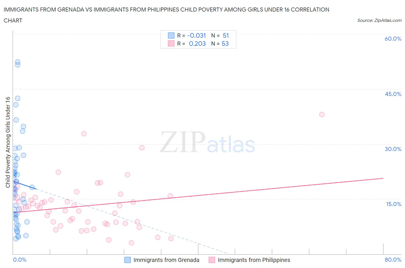 Immigrants from Grenada vs Immigrants from Philippines Child Poverty Among Girls Under 16