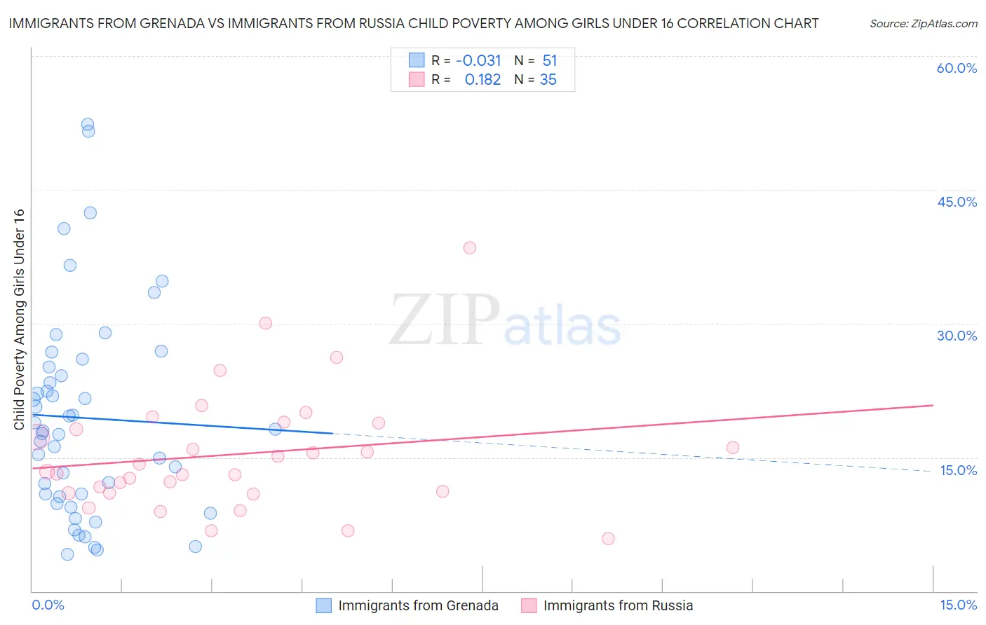 Immigrants from Grenada vs Immigrants from Russia Child Poverty Among Girls Under 16
