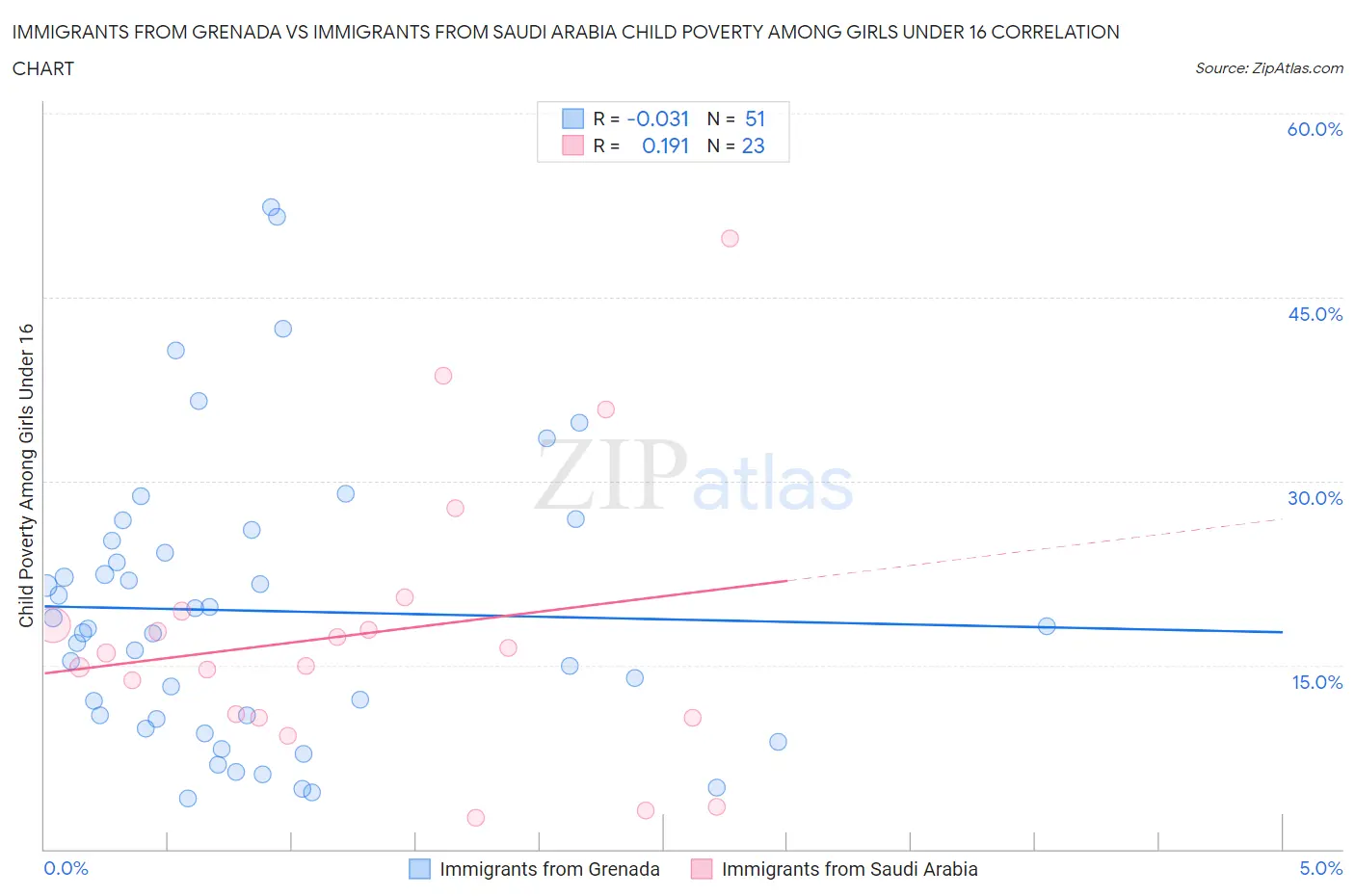 Immigrants from Grenada vs Immigrants from Saudi Arabia Child Poverty Among Girls Under 16