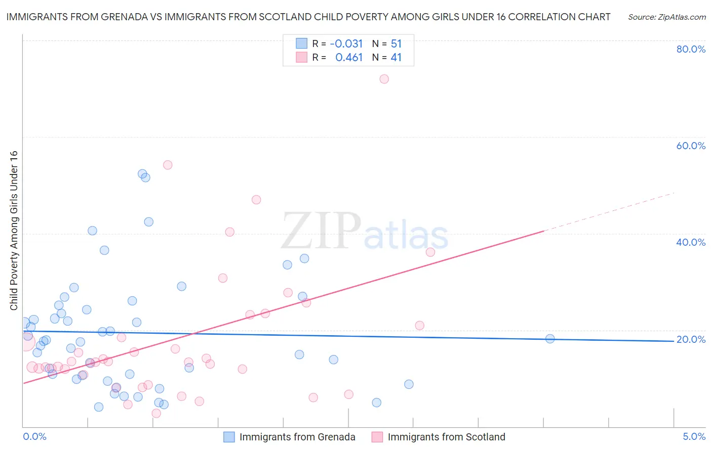 Immigrants from Grenada vs Immigrants from Scotland Child Poverty Among Girls Under 16