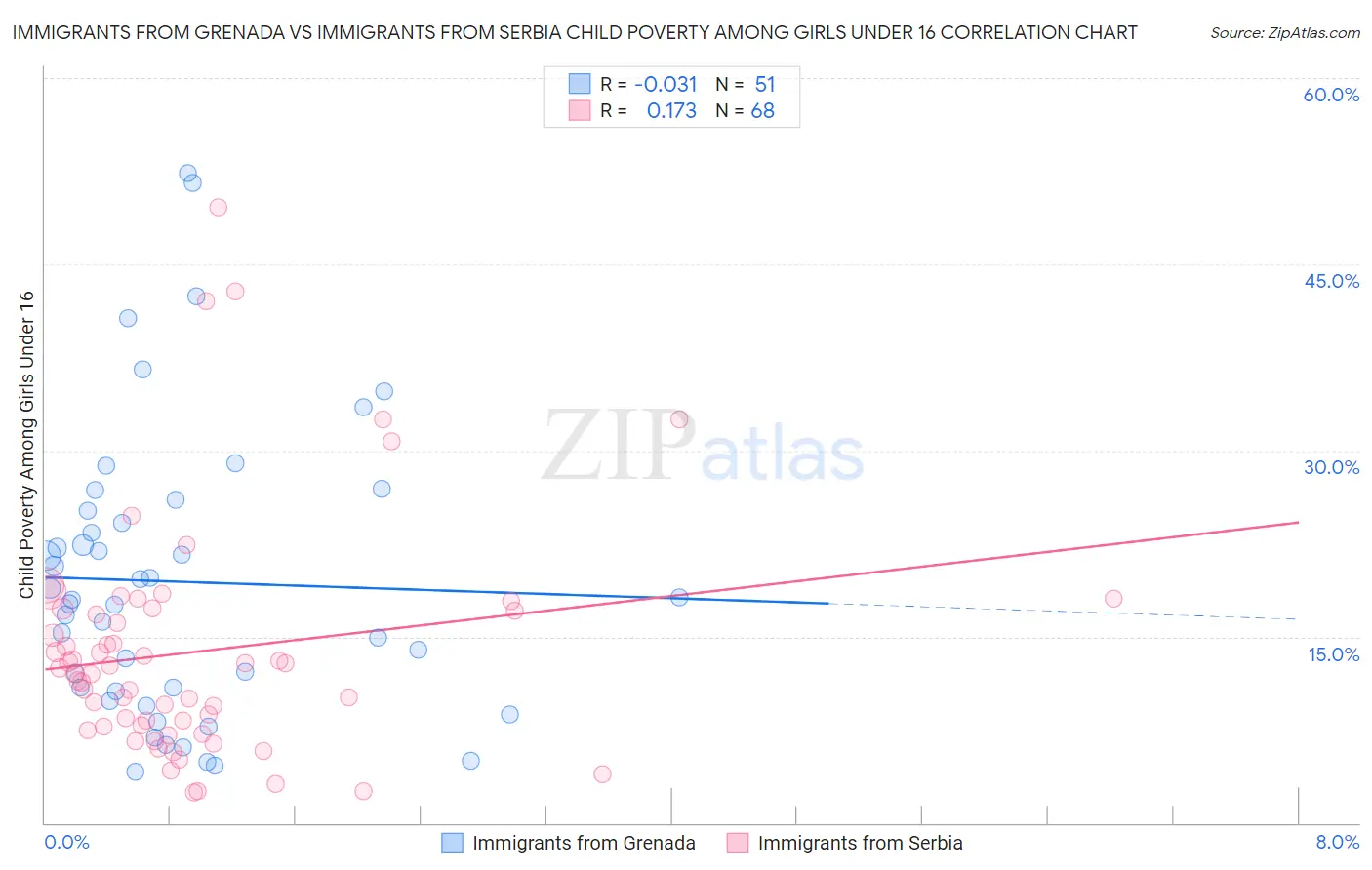 Immigrants from Grenada vs Immigrants from Serbia Child Poverty Among Girls Under 16