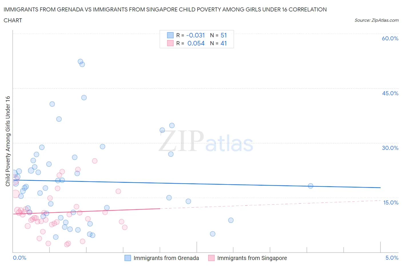 Immigrants from Grenada vs Immigrants from Singapore Child Poverty Among Girls Under 16