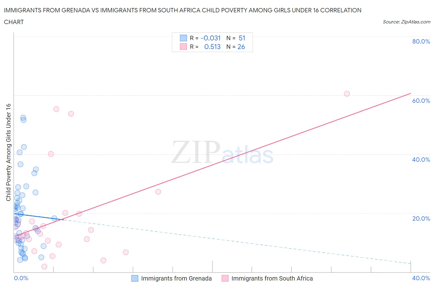 Immigrants from Grenada vs Immigrants from South Africa Child Poverty Among Girls Under 16