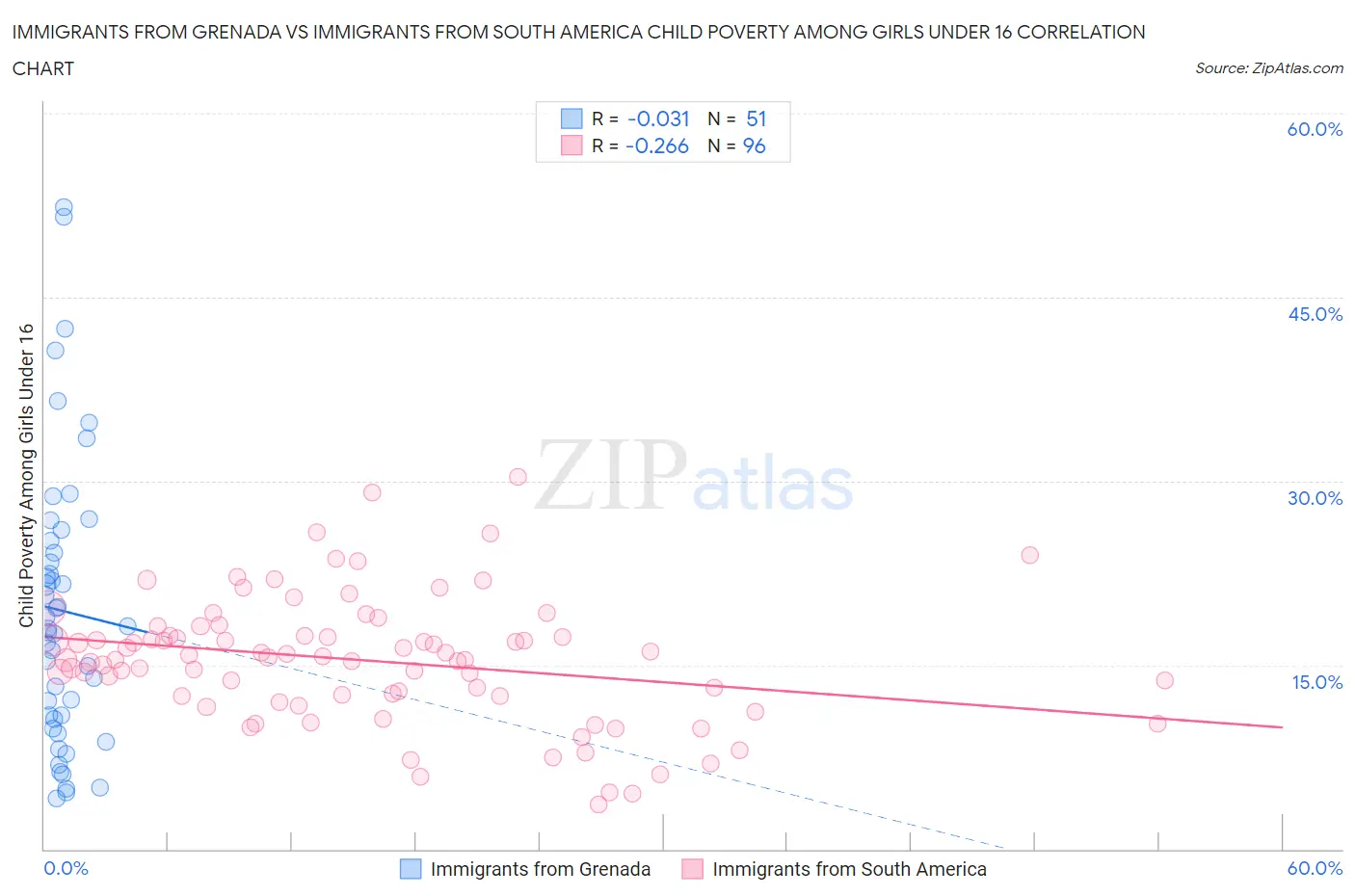 Immigrants from Grenada vs Immigrants from South America Child Poverty Among Girls Under 16