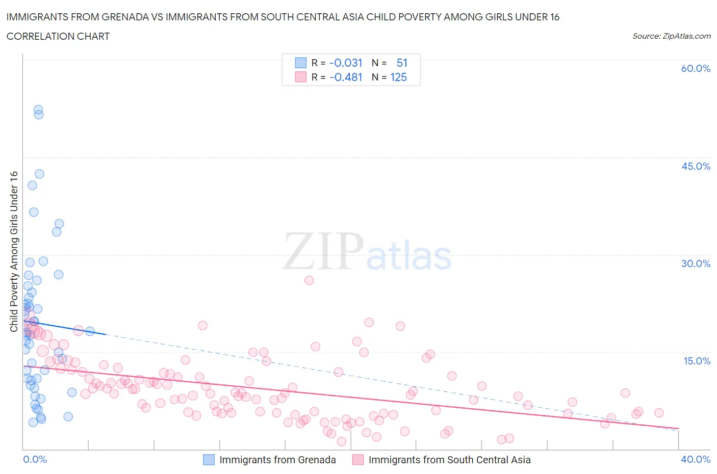 Immigrants from Grenada vs Immigrants from South Central Asia Child Poverty Among Girls Under 16