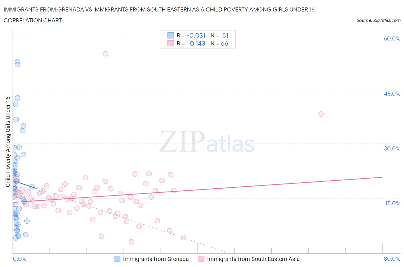 Immigrants from Grenada vs Immigrants from South Eastern Asia Child Poverty Among Girls Under 16