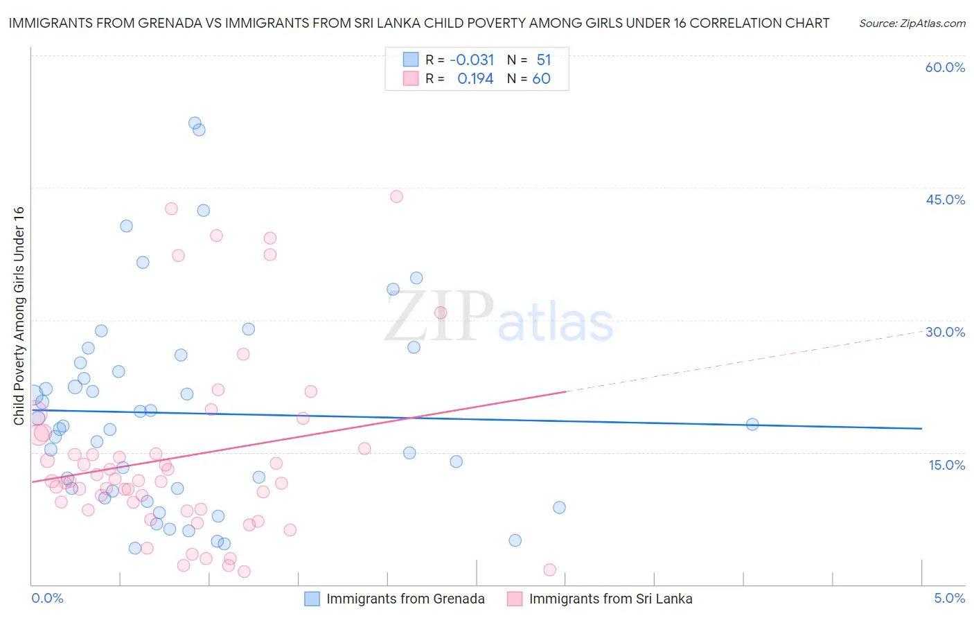 Immigrants from Grenada vs Immigrants from Sri Lanka Child Poverty Among Girls Under 16