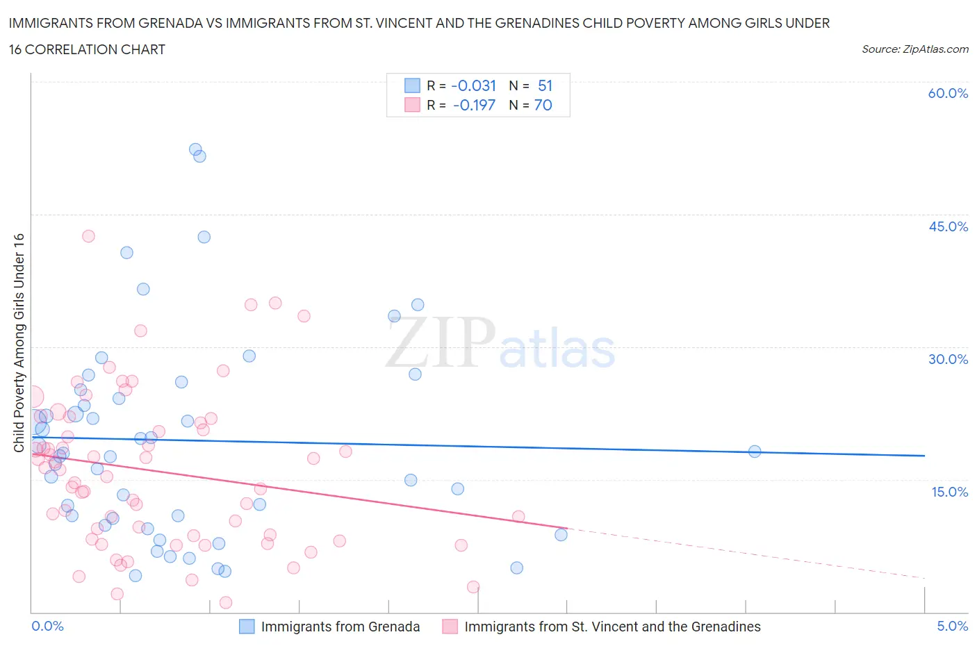 Immigrants from Grenada vs Immigrants from St. Vincent and the Grenadines Child Poverty Among Girls Under 16