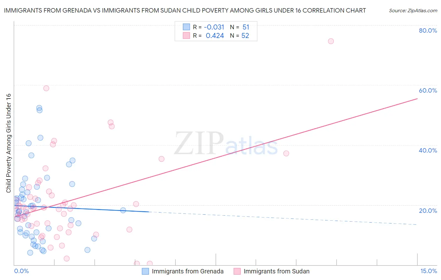 Immigrants from Grenada vs Immigrants from Sudan Child Poverty Among Girls Under 16