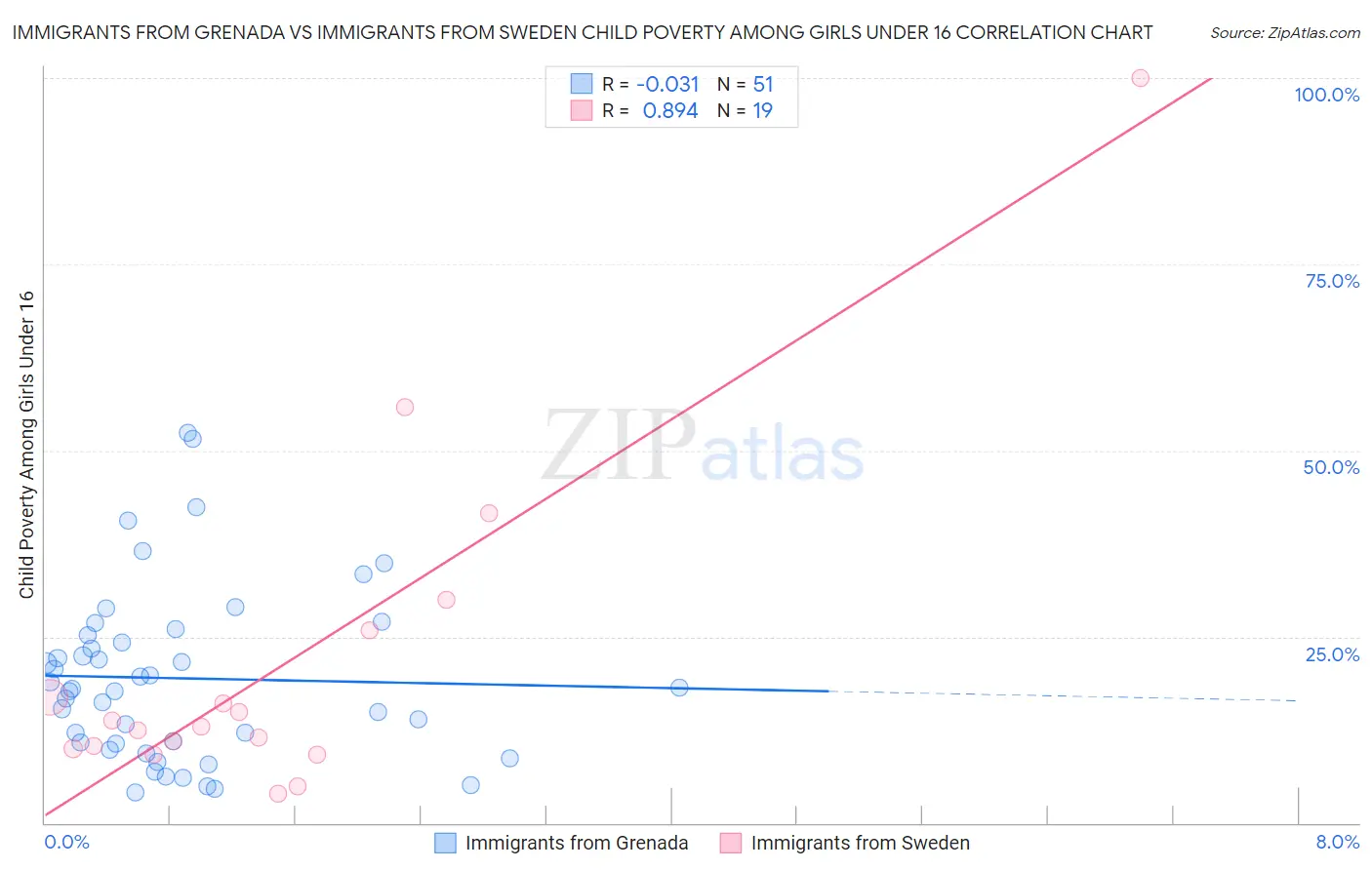 Immigrants from Grenada vs Immigrants from Sweden Child Poverty Among Girls Under 16
