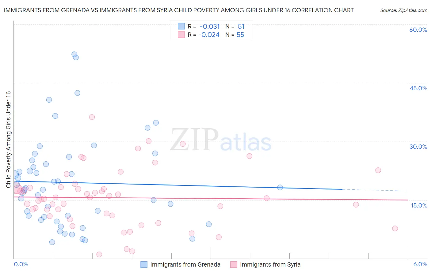 Immigrants from Grenada vs Immigrants from Syria Child Poverty Among Girls Under 16