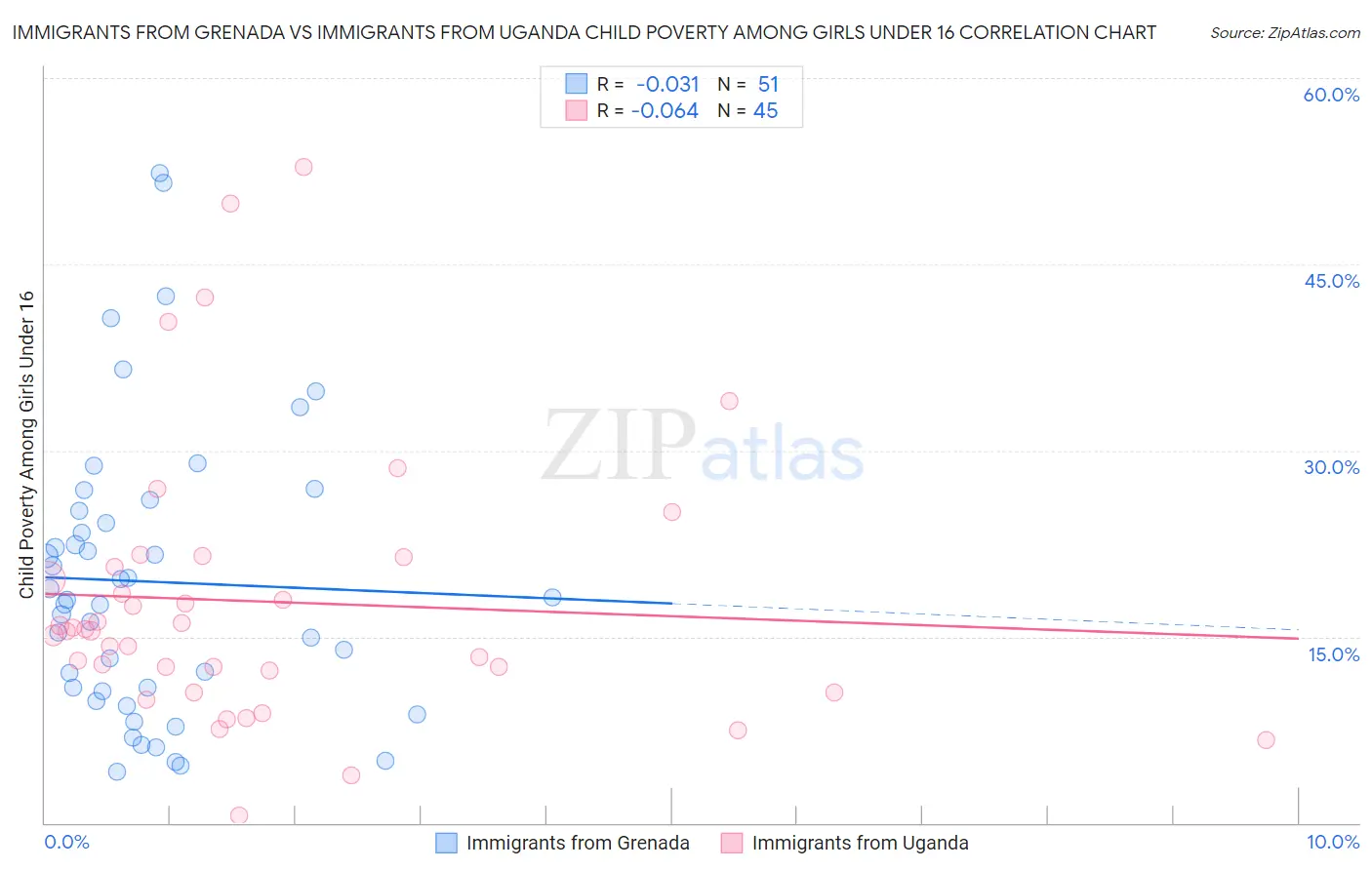 Immigrants from Grenada vs Immigrants from Uganda Child Poverty Among Girls Under 16