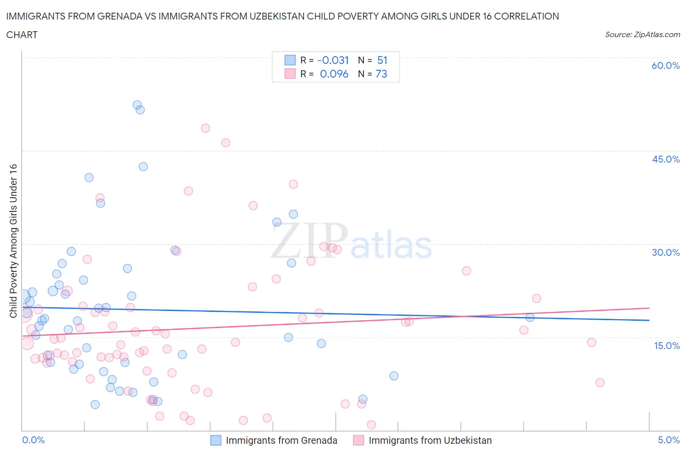 Immigrants from Grenada vs Immigrants from Uzbekistan Child Poverty Among Girls Under 16