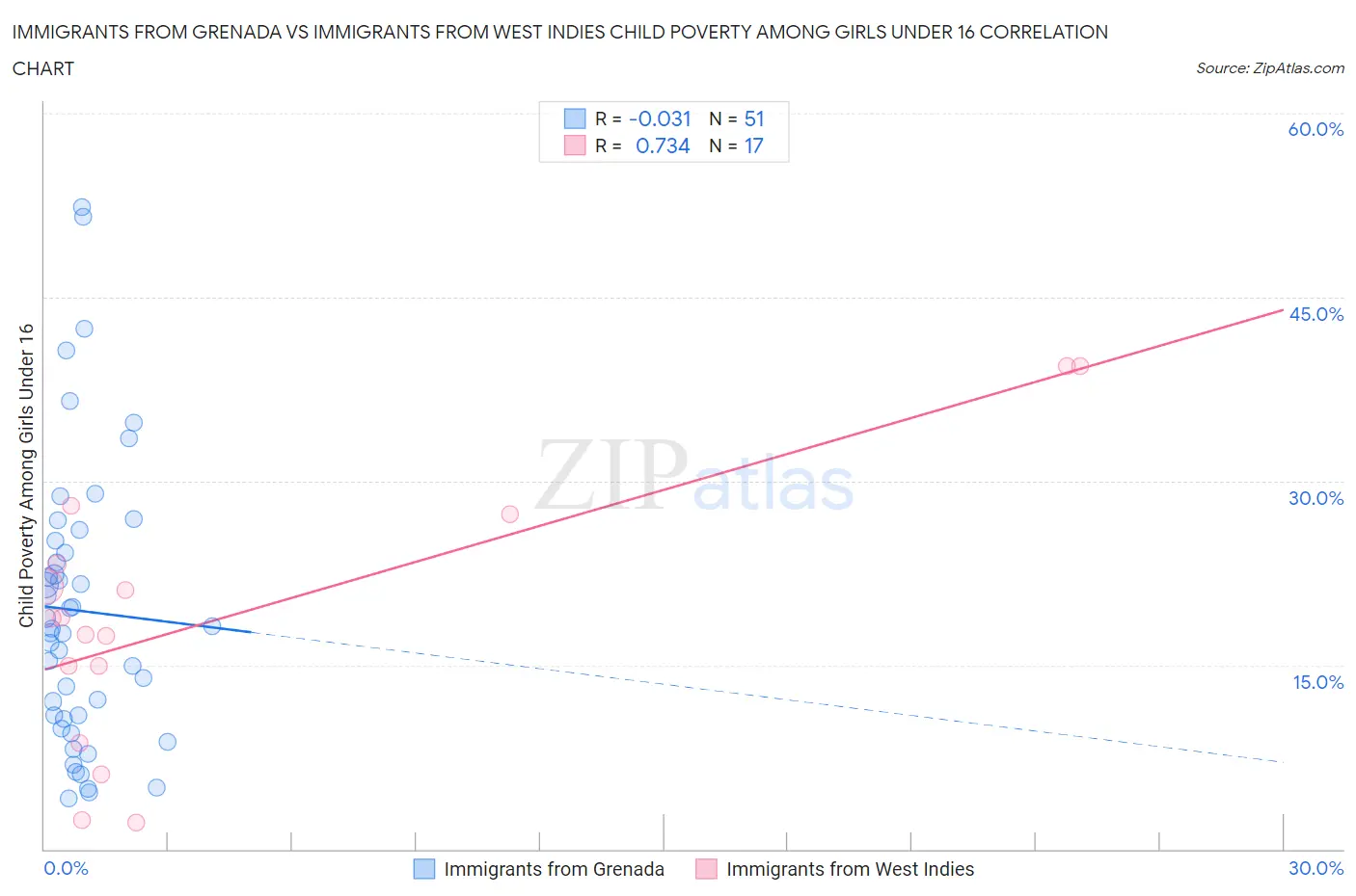 Immigrants from Grenada vs Immigrants from West Indies Child Poverty Among Girls Under 16