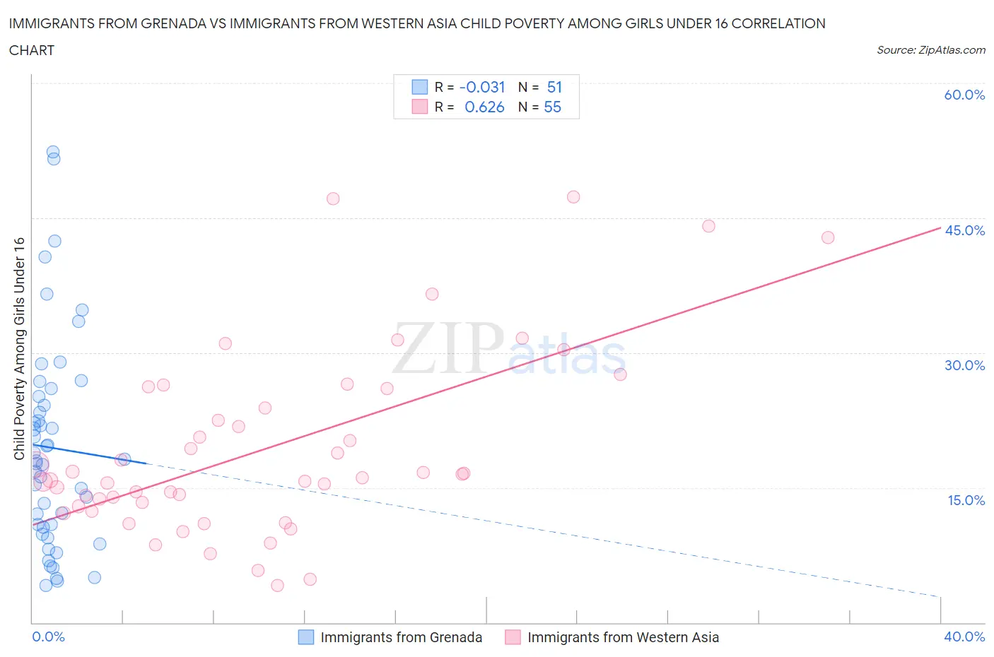 Immigrants from Grenada vs Immigrants from Western Asia Child Poverty Among Girls Under 16