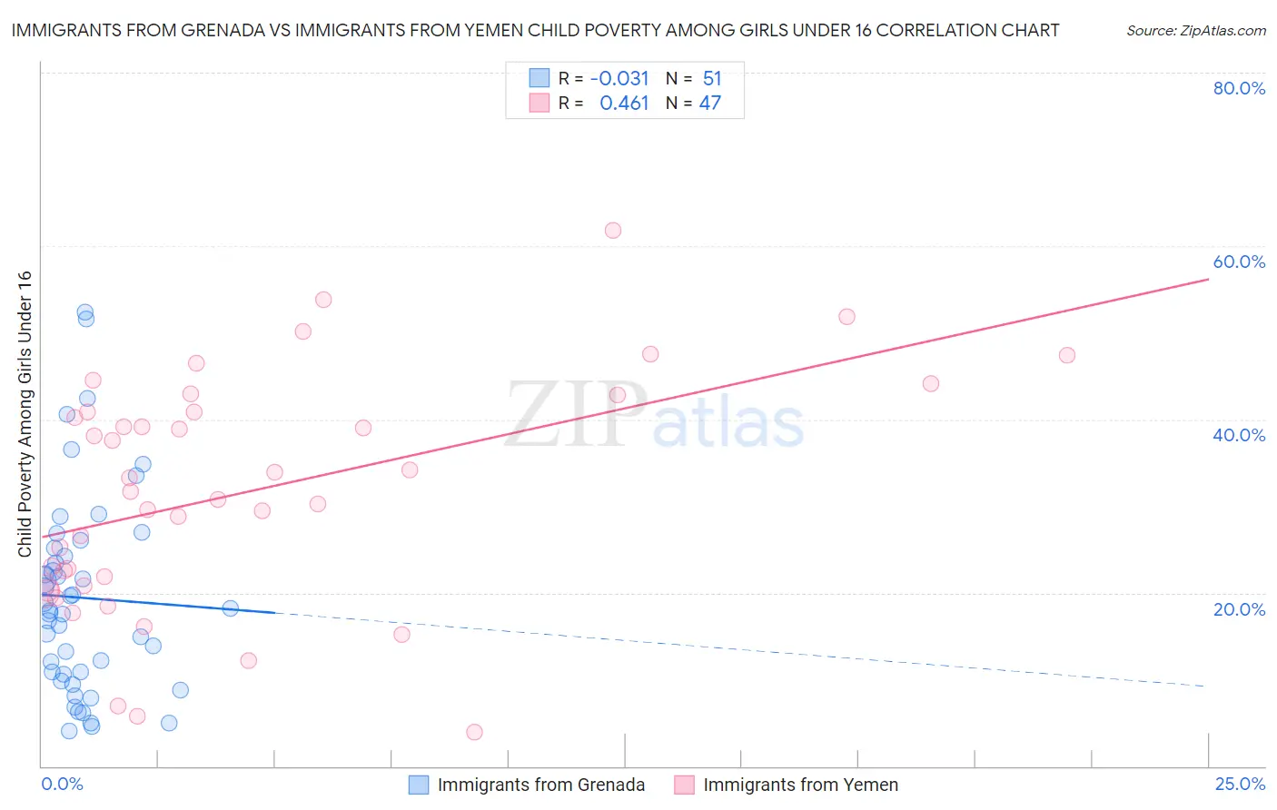 Immigrants from Grenada vs Immigrants from Yemen Child Poverty Among Girls Under 16