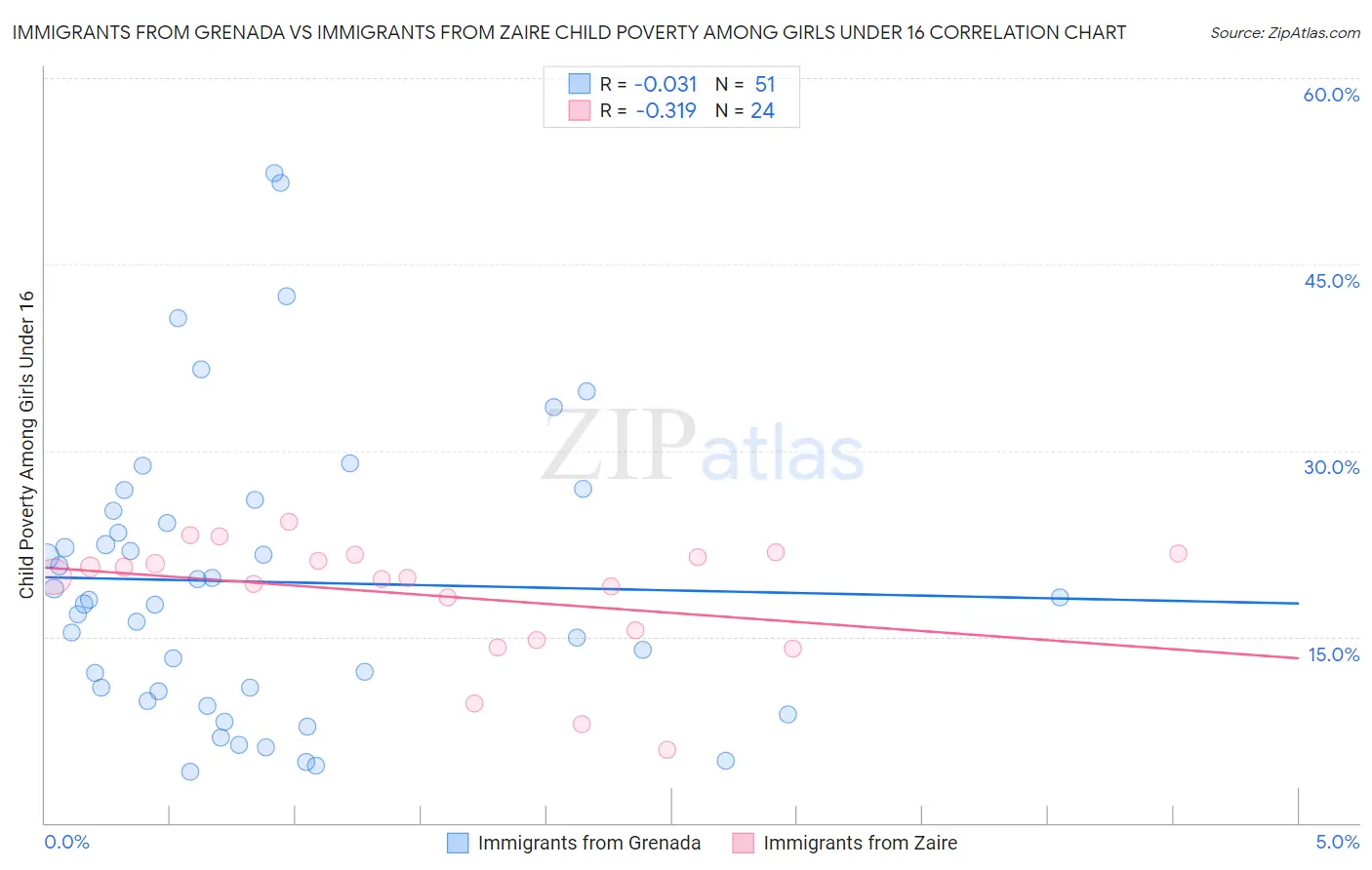 Immigrants from Grenada vs Immigrants from Zaire Child Poverty Among Girls Under 16
