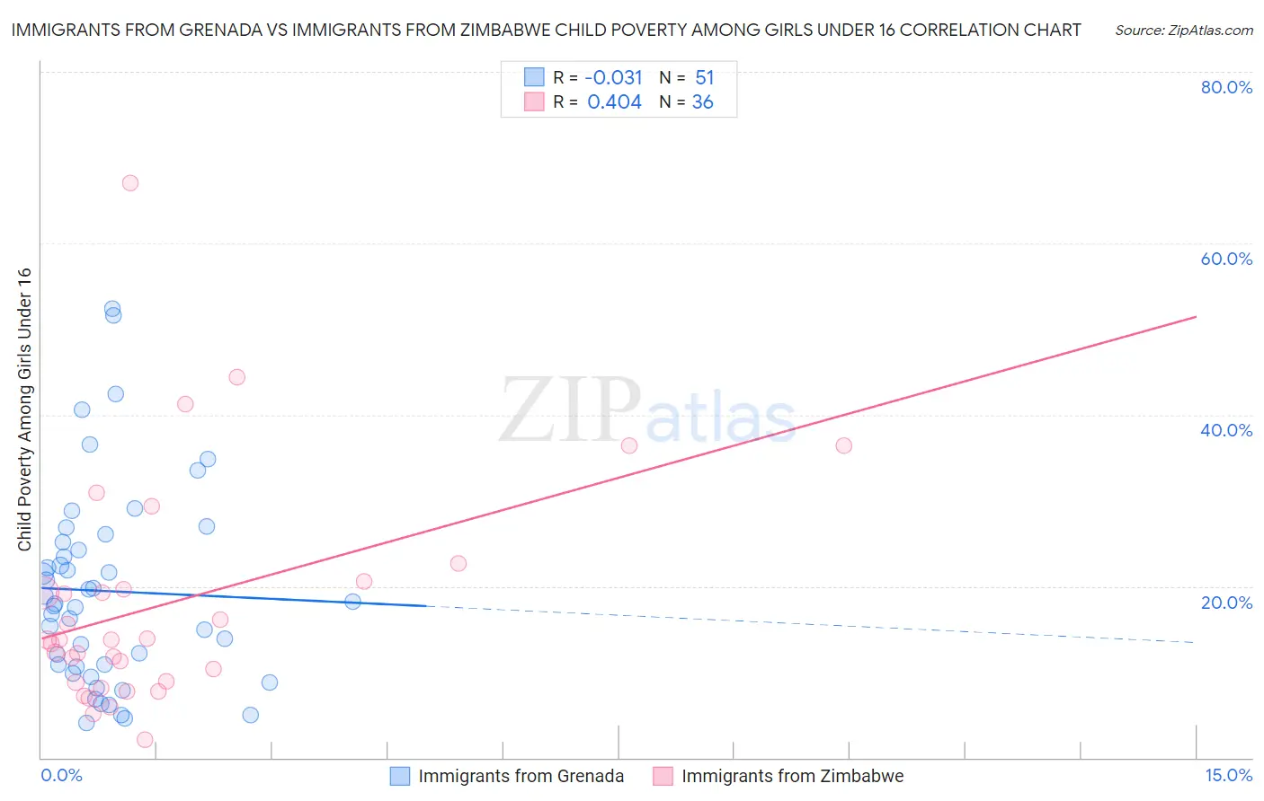 Immigrants from Grenada vs Immigrants from Zimbabwe Child Poverty Among Girls Under 16