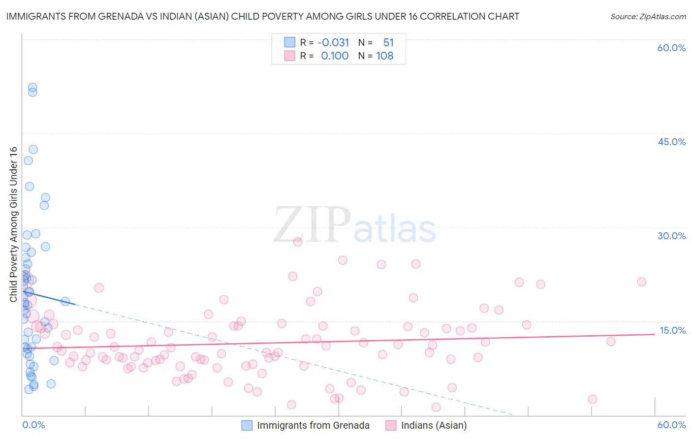 Immigrants from Grenada vs Indian (Asian) Child Poverty Among Girls Under 16