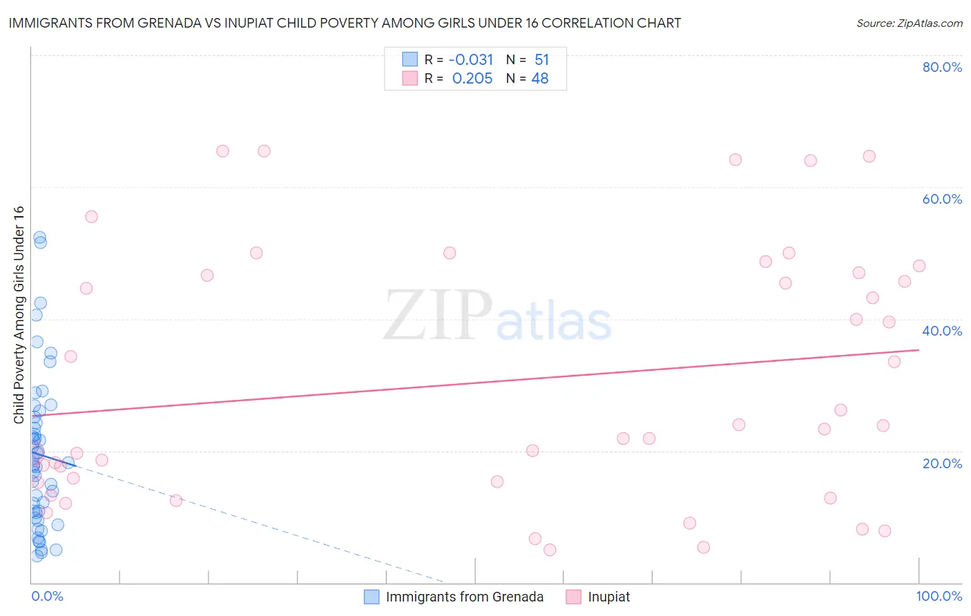 Immigrants from Grenada vs Inupiat Child Poverty Among Girls Under 16