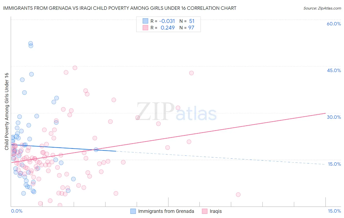 Immigrants from Grenada vs Iraqi Child Poverty Among Girls Under 16