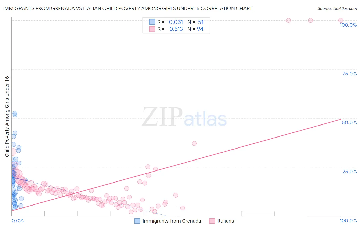 Immigrants from Grenada vs Italian Child Poverty Among Girls Under 16