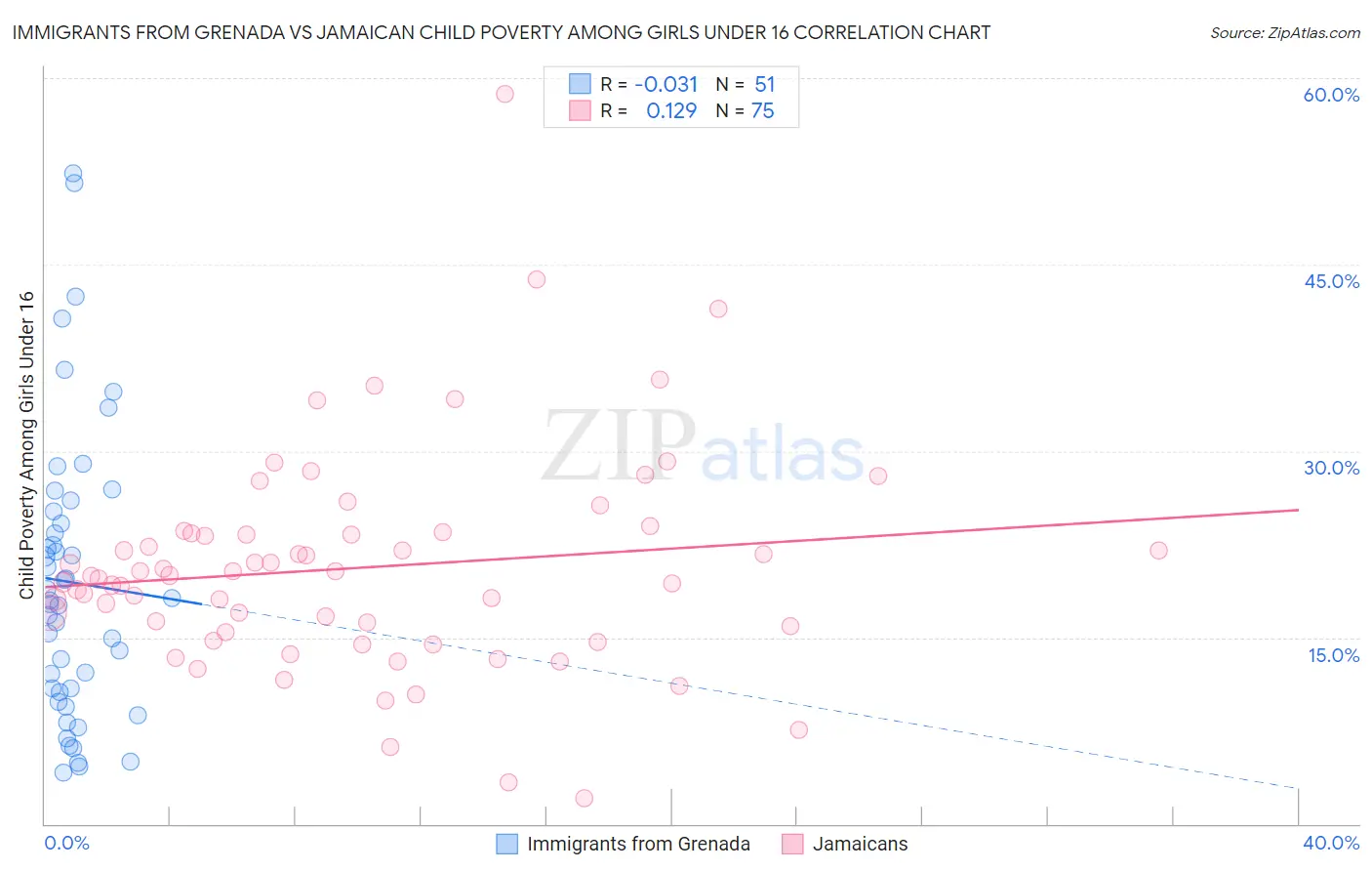 Immigrants from Grenada vs Jamaican Child Poverty Among Girls Under 16