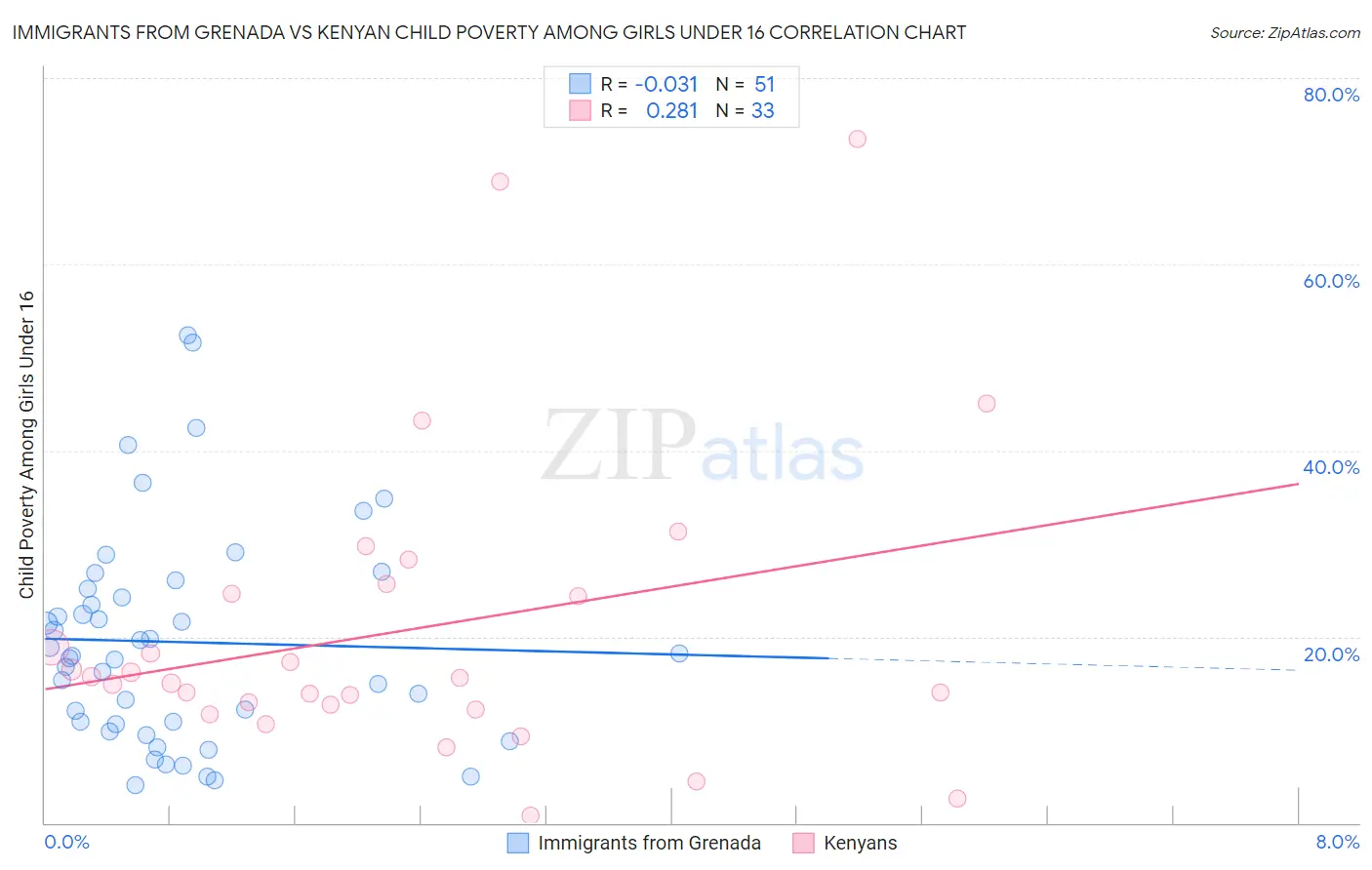 Immigrants from Grenada vs Kenyan Child Poverty Among Girls Under 16