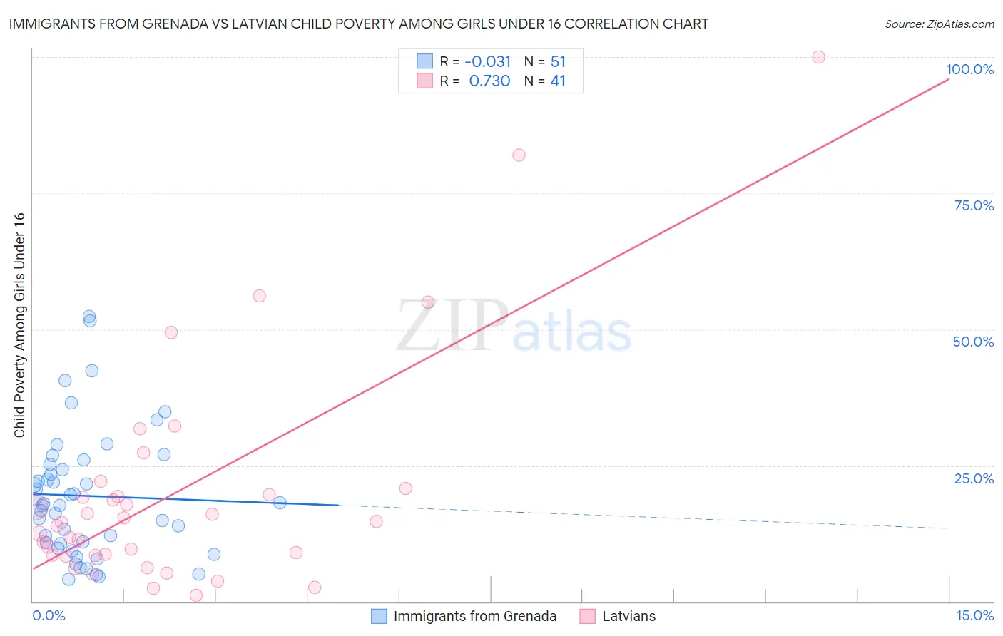 Immigrants from Grenada vs Latvian Child Poverty Among Girls Under 16