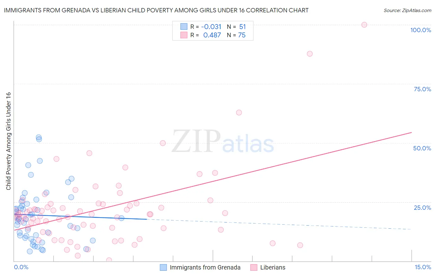 Immigrants from Grenada vs Liberian Child Poverty Among Girls Under 16