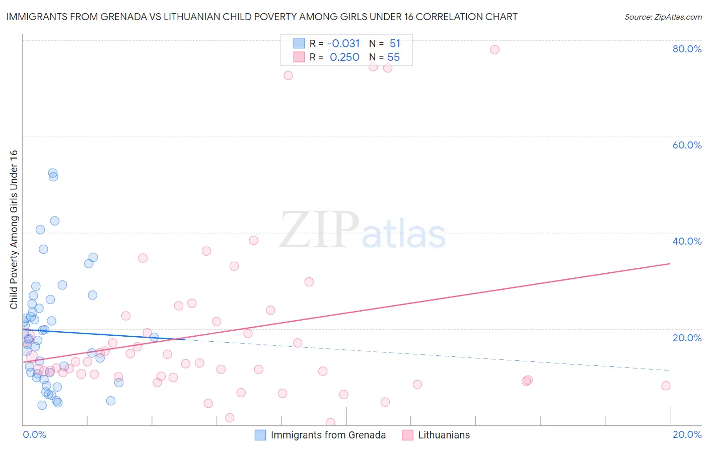 Immigrants from Grenada vs Lithuanian Child Poverty Among Girls Under 16