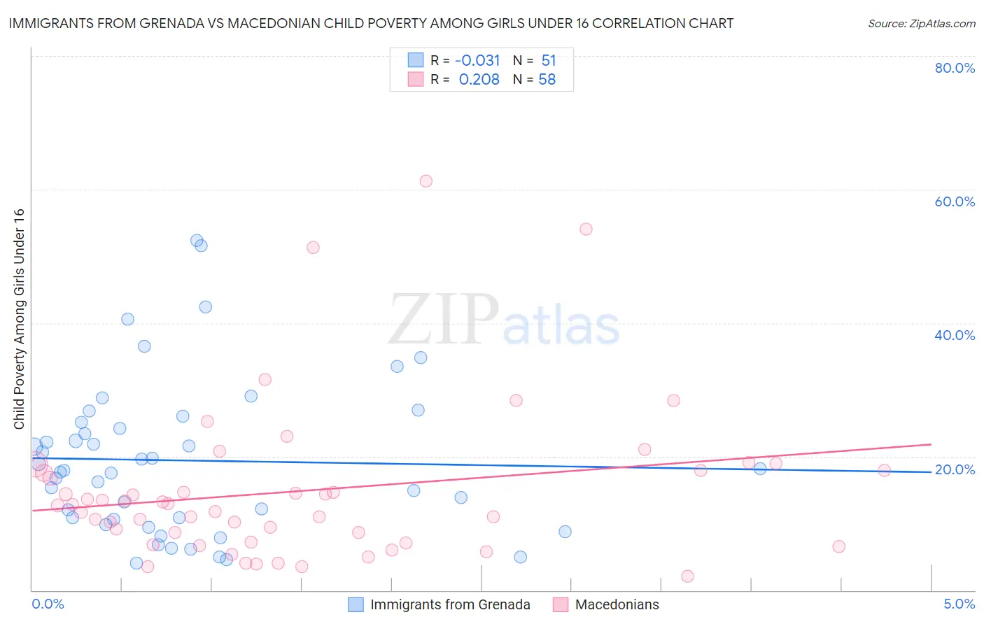 Immigrants from Grenada vs Macedonian Child Poverty Among Girls Under 16