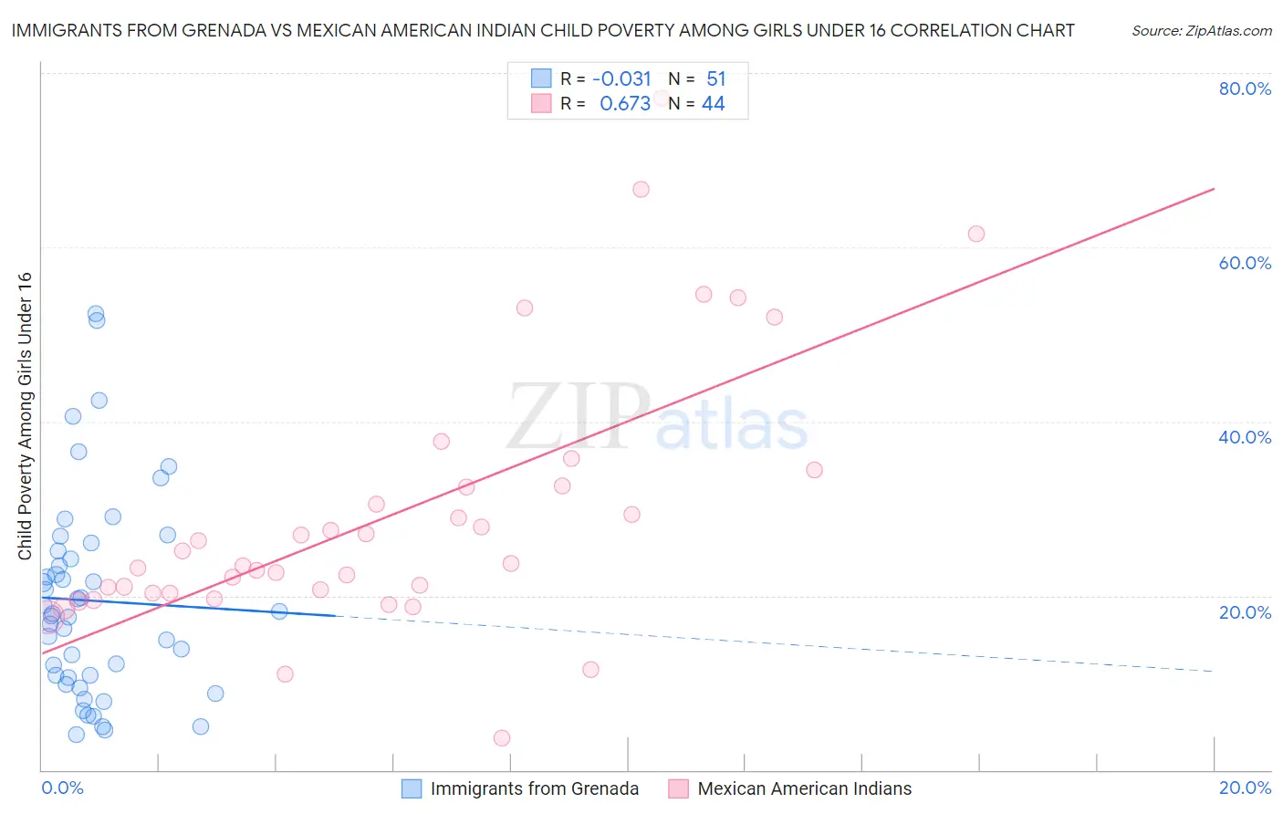 Immigrants from Grenada vs Mexican American Indian Child Poverty Among Girls Under 16