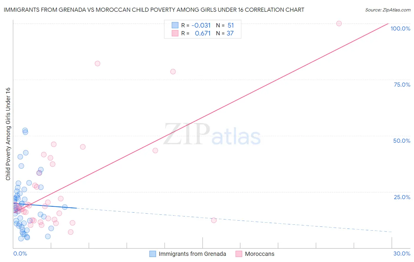 Immigrants from Grenada vs Moroccan Child Poverty Among Girls Under 16