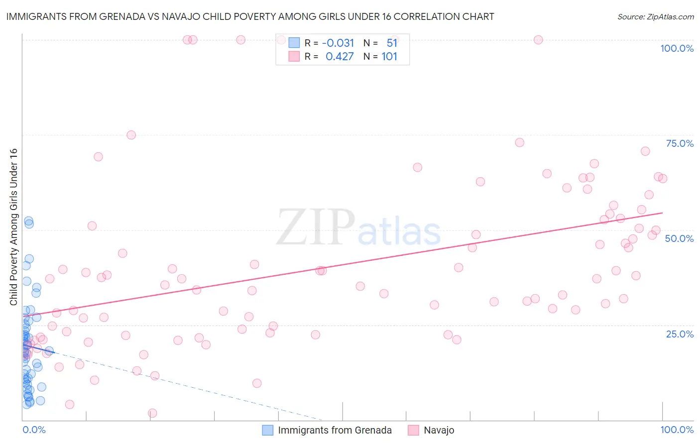 Immigrants from Grenada vs Navajo Child Poverty Among Girls Under 16