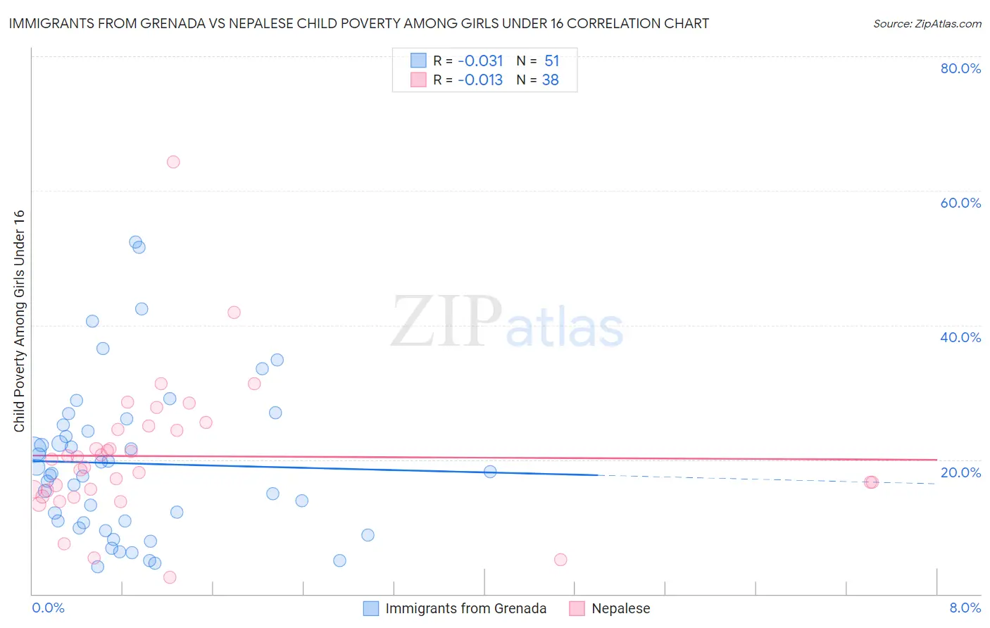 Immigrants from Grenada vs Nepalese Child Poverty Among Girls Under 16
