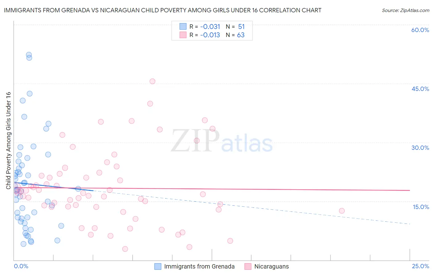 Immigrants from Grenada vs Nicaraguan Child Poverty Among Girls Under 16