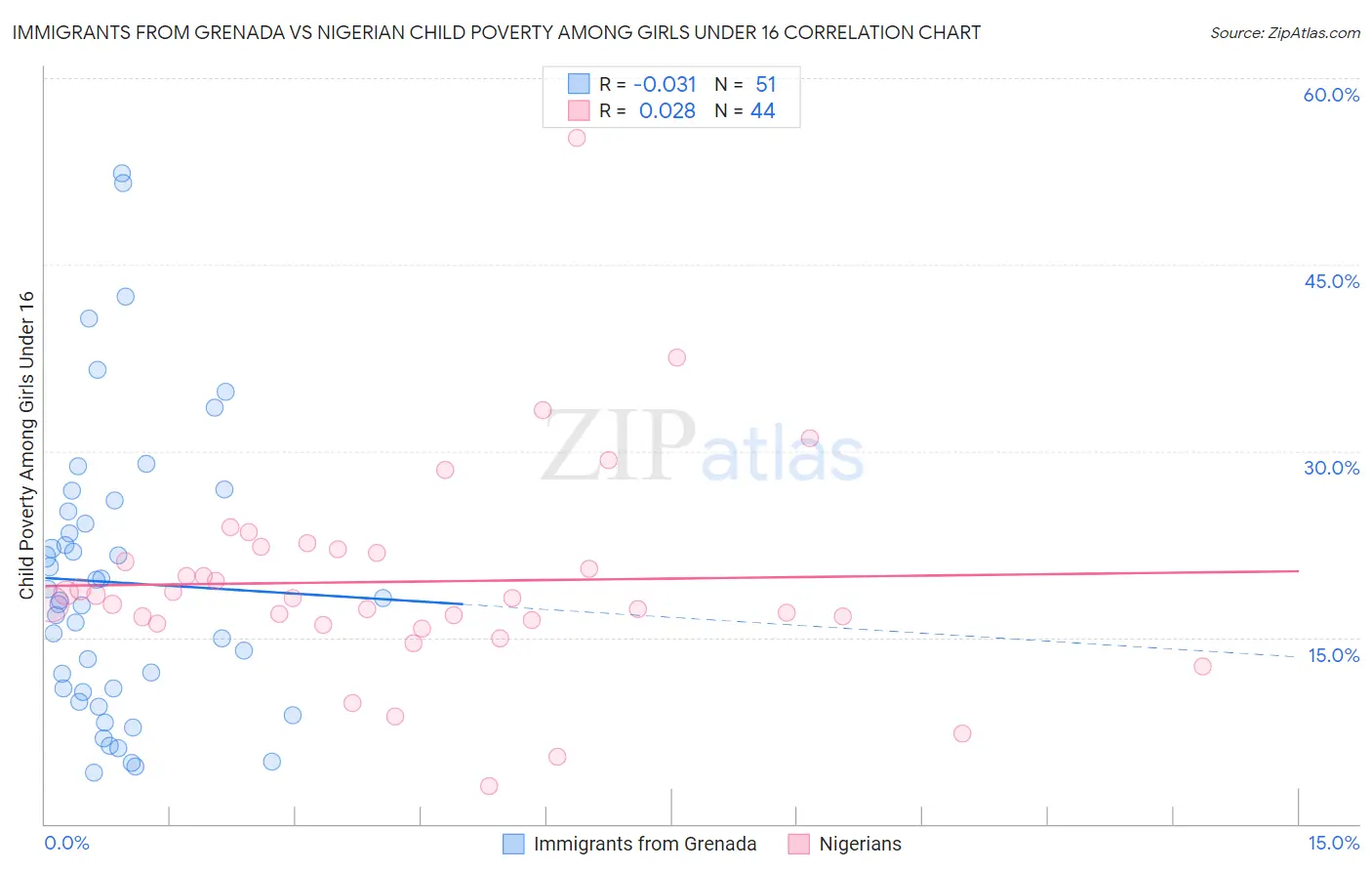 Immigrants from Grenada vs Nigerian Child Poverty Among Girls Under 16