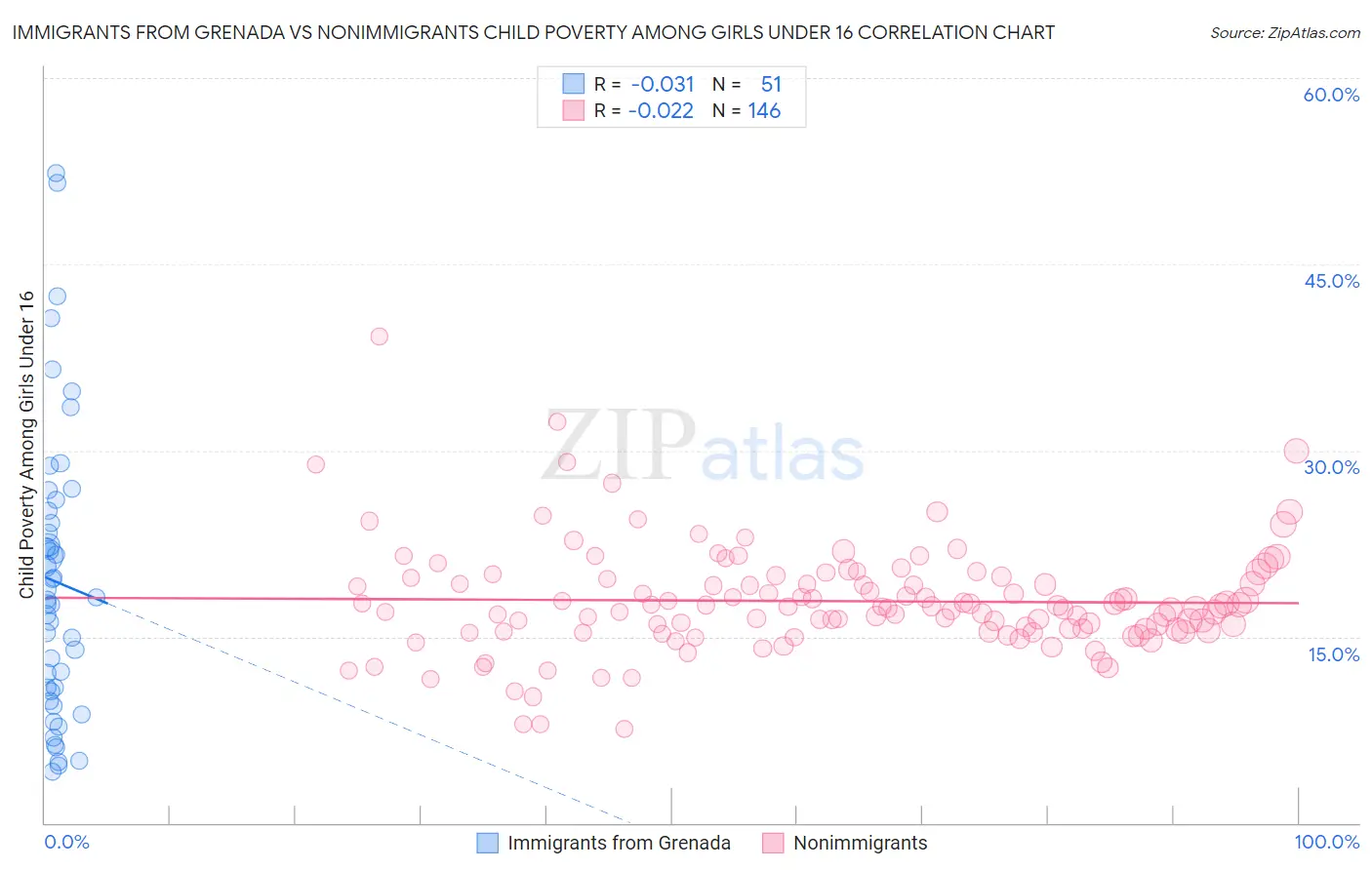 Immigrants from Grenada vs Nonimmigrants Child Poverty Among Girls Under 16