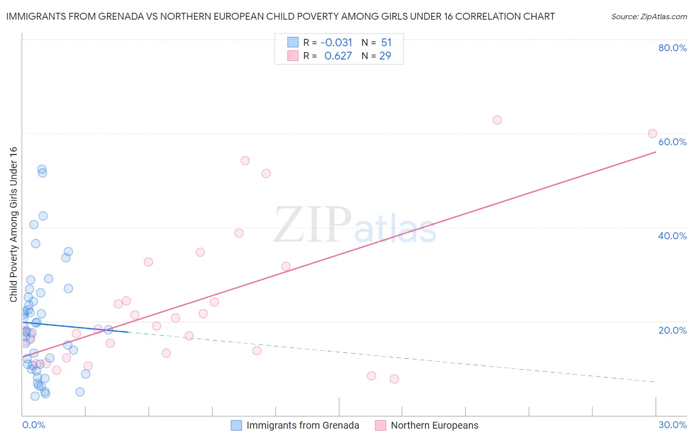 Immigrants from Grenada vs Northern European Child Poverty Among Girls Under 16