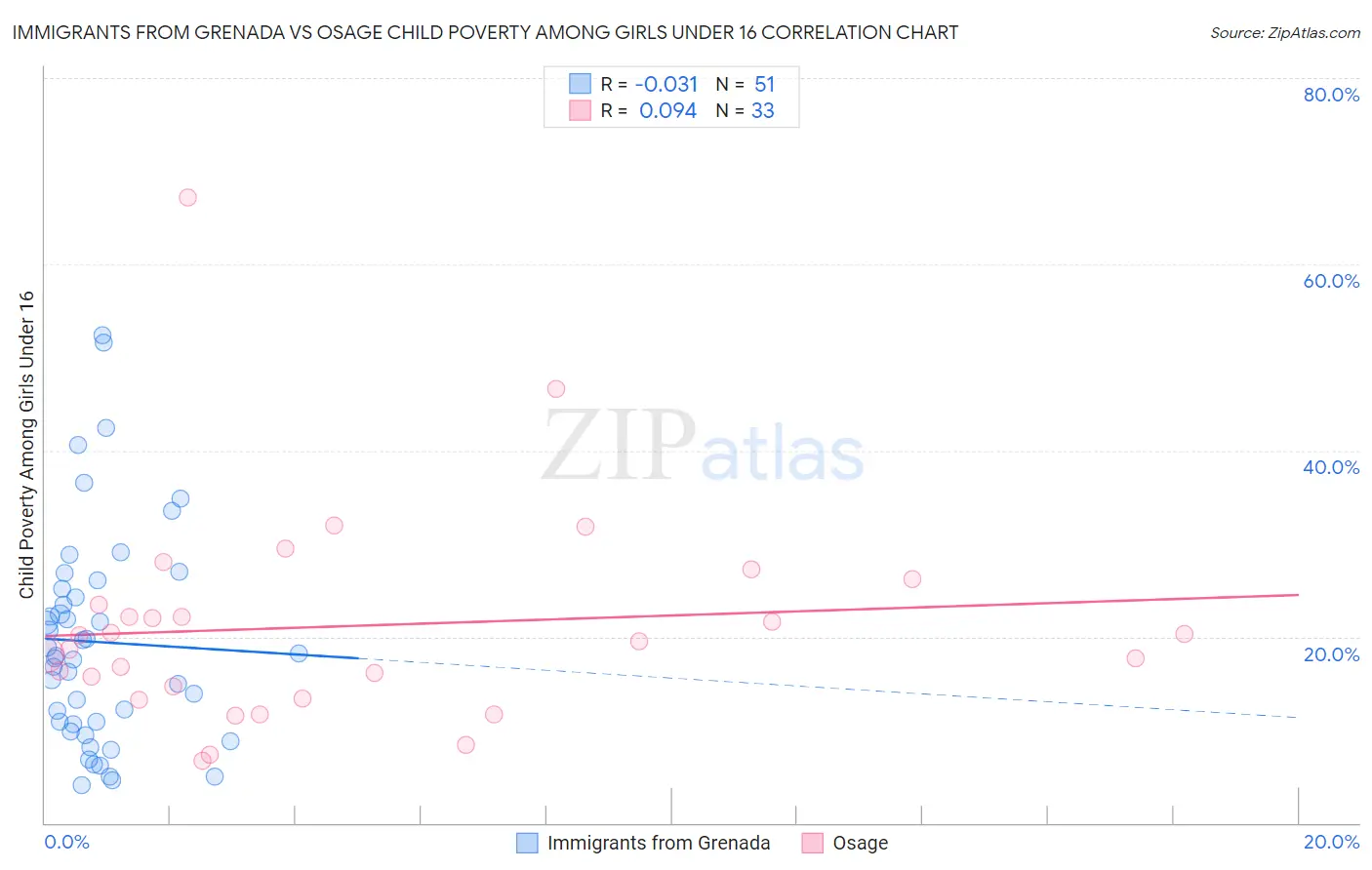 Immigrants from Grenada vs Osage Child Poverty Among Girls Under 16