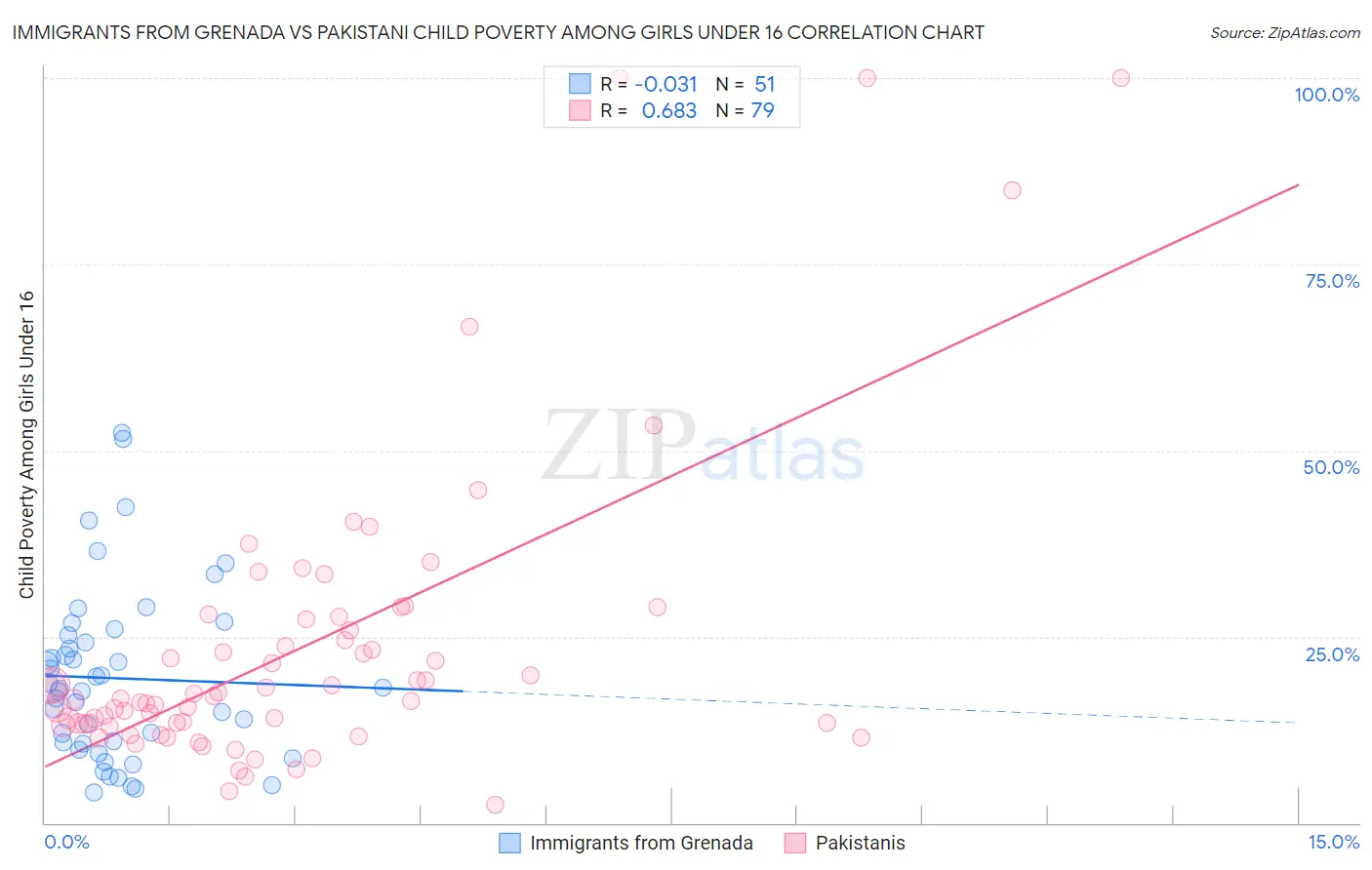 Immigrants from Grenada vs Pakistani Child Poverty Among Girls Under 16