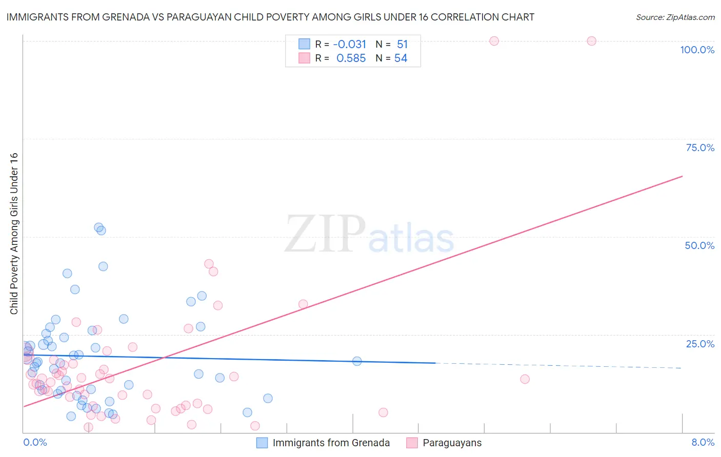 Immigrants from Grenada vs Paraguayan Child Poverty Among Girls Under 16