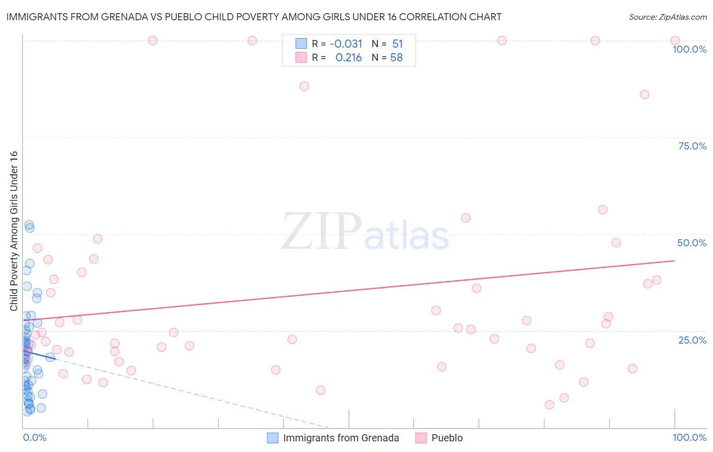 Immigrants from Grenada vs Pueblo Child Poverty Among Girls Under 16