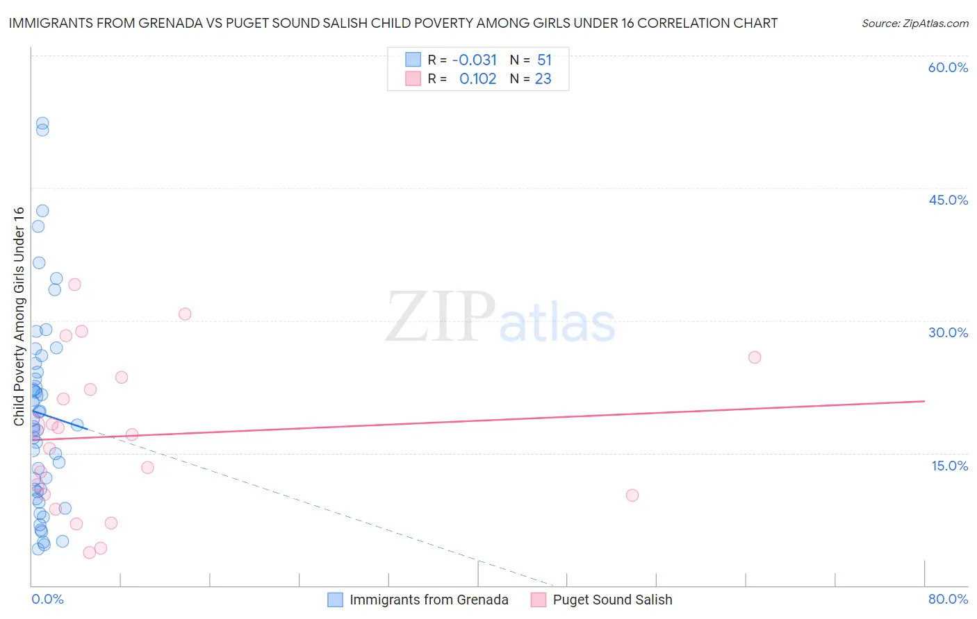 Immigrants from Grenada vs Puget Sound Salish Child Poverty Among Girls Under 16