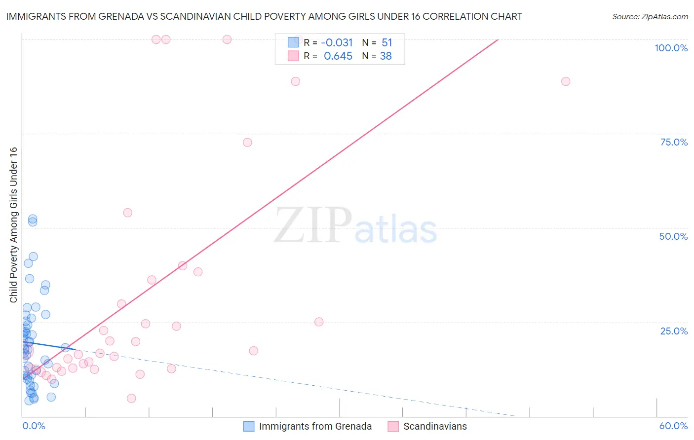 Immigrants from Grenada vs Scandinavian Child Poverty Among Girls Under 16