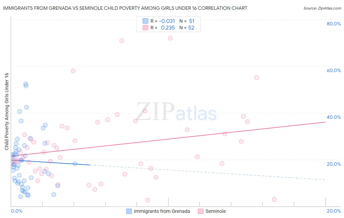 Immigrants from Grenada vs Seminole Child Poverty Among Girls Under 16