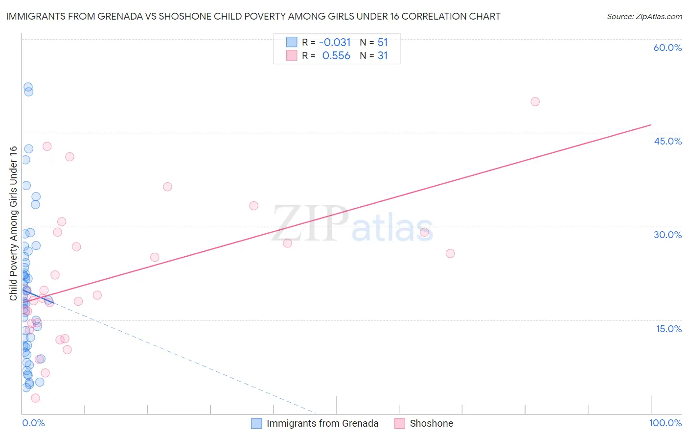 Immigrants from Grenada vs Shoshone Child Poverty Among Girls Under 16