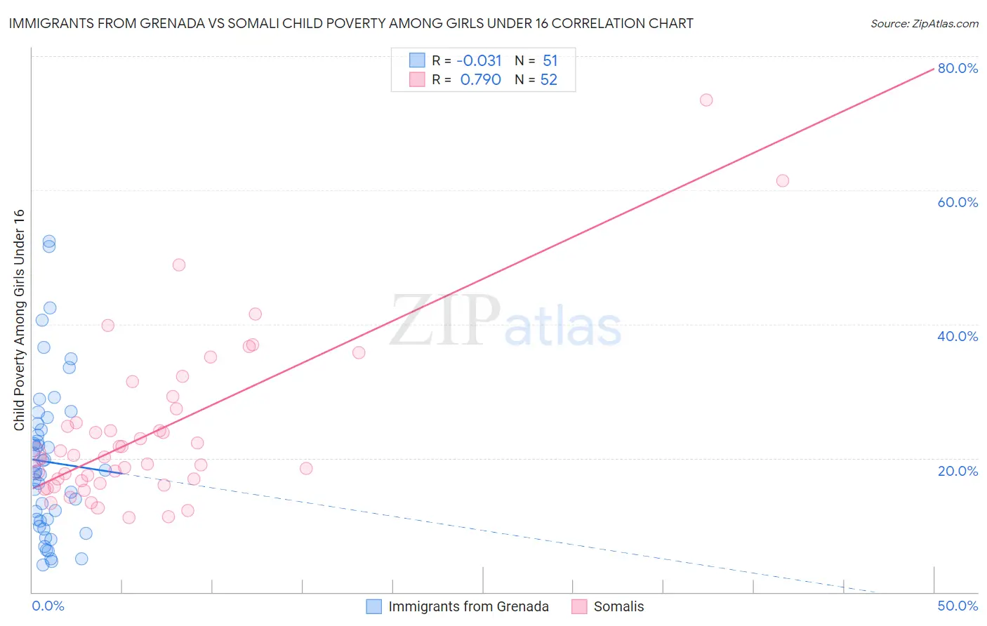 Immigrants from Grenada vs Somali Child Poverty Among Girls Under 16