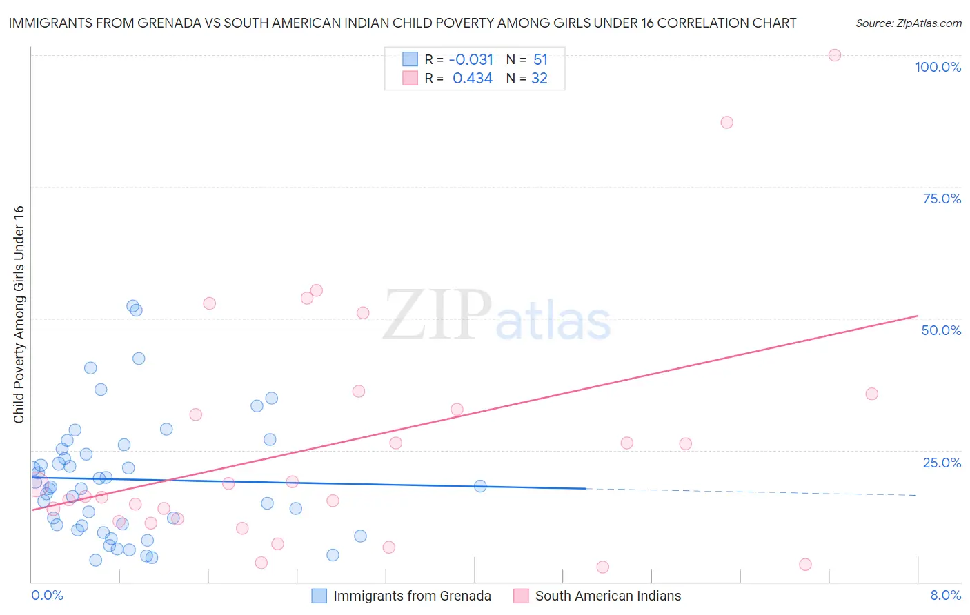 Immigrants from Grenada vs South American Indian Child Poverty Among Girls Under 16